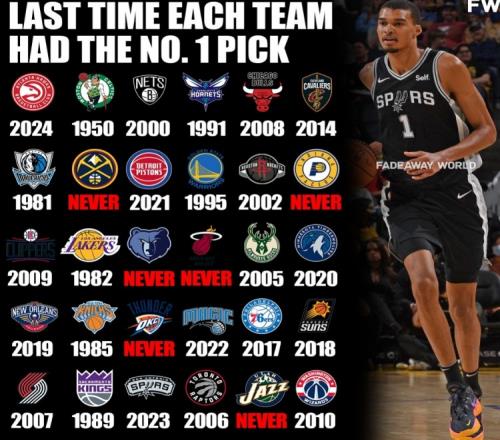 NBA各队上个状元秀6支球队从未有过马刺超好运姚明上榜