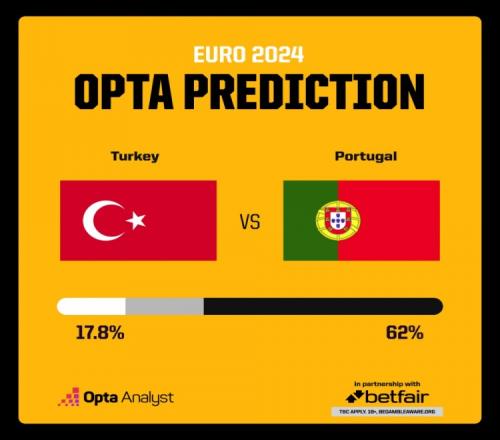 葡萄牙两连胜Opta预测：葡萄牙赢球概率62%，土耳其17.8%