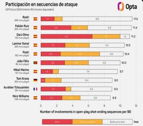 欧洲杯每90分钟参与进攻次数榜：罗德里居首，前五均来自西班牙