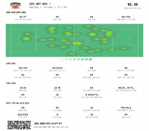 京多安战西班牙数据：0射门0关键传球0成功过人，3抢断，评分6.8