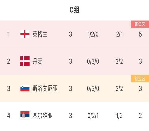 活久见！丹麦、斯洛文尼亚各数据均相同，最终通过预选赛成绩排名