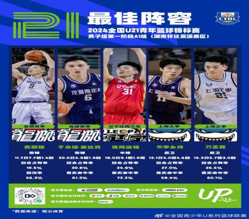 U21男子首阶段湖南怀化赛区最佳阵：张陈治锋领衔偰李永炜在列