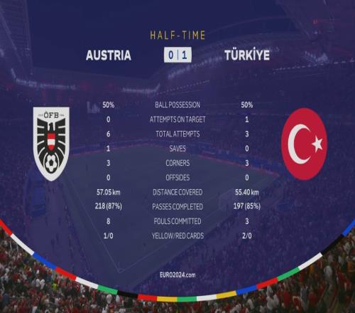 奥地利vs土耳其半场数据：奥地利6射0正，土耳其3射1正